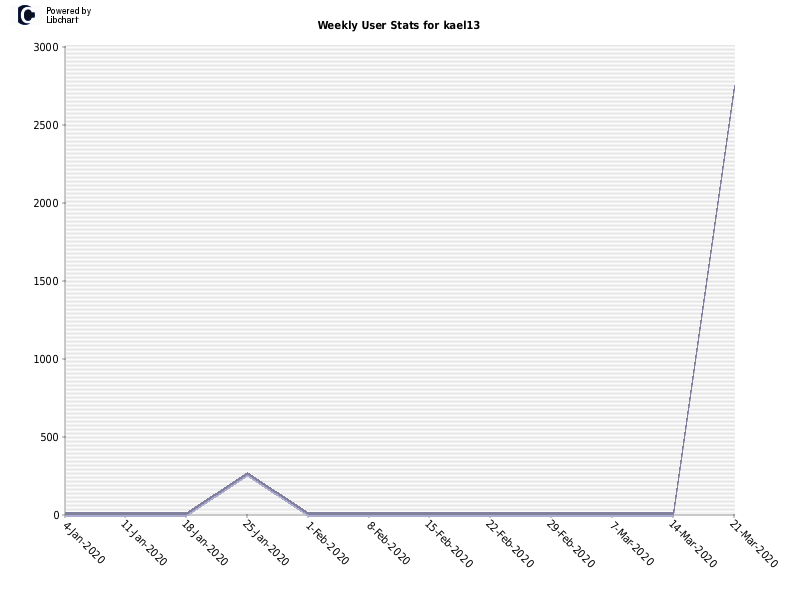 Weekly User Stats for kael13